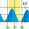 Sachem Head tide chart for Saturday, January 17, 2026