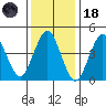 Sachem Head tide chart for Sunday, January 18, 2026