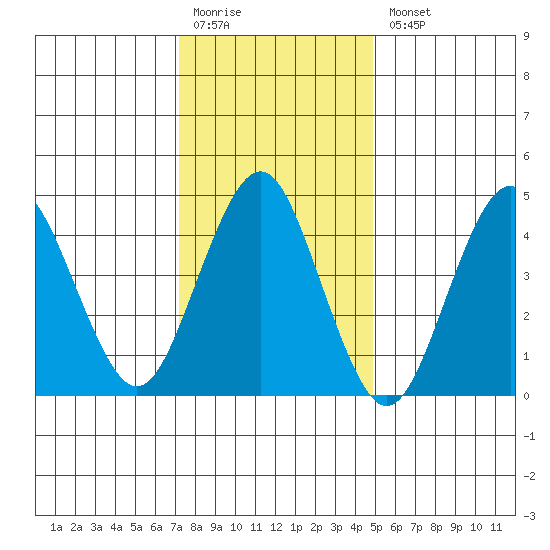 Sachem Head tide chart for Monday, January 19, 2026