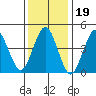 Sachem Head tide chart for Monday, January 19, 2026