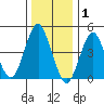 Sachem Head tide chart for Thursday, January 1, 2026