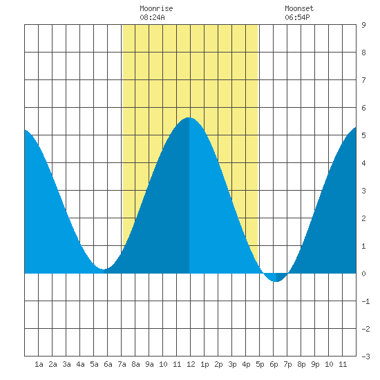 Sachem Head tide chart for Tuesday, January 20, 2026