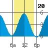 Sachem Head tide chart for Tuesday, January 20, 2026