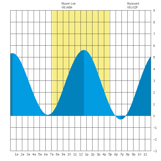 Sachem Head tide chart for Wednesday, January 21, 2026