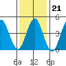 Sachem Head tide chart for Wednesday, January 21, 2026