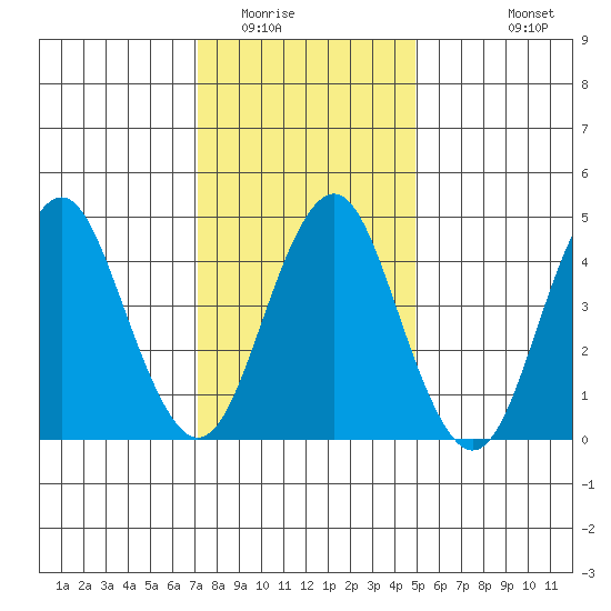 Sachem Head tide chart for Thursday, January 22, 2026
