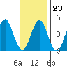 Sachem Head tide chart for Friday, January 23, 2026
