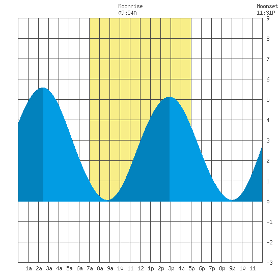 Sachem Head tide chart for Saturday, January 24, 2026