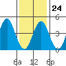 Sachem Head tide chart for Saturday, January 24, 2026