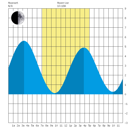 Sachem Head tide chart for Sunday, January 25, 2026