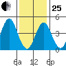 Sachem Head tide chart for Sunday, January 25, 2026