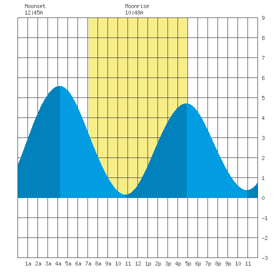 Sachem Head tide chart for Monday, January 26, 2026