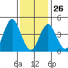 Sachem Head tide chart for Monday, January 26, 2026