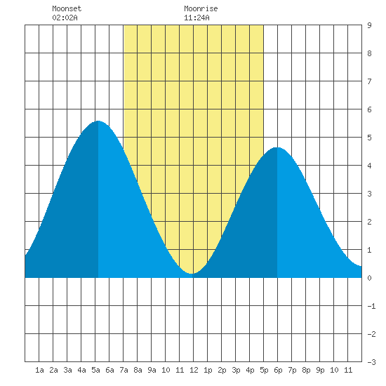 Sachem Head tide chart for Tuesday, January 27, 2026