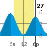 Sachem Head tide chart for Tuesday, January 27, 2026
