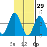 Sachem Head tide chart for Thursday, January 29, 2026