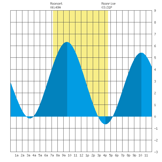 Sachem Head tide chart for Friday, January 2, 2026