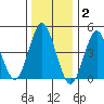 Sachem Head tide chart for Friday, January 2, 2026