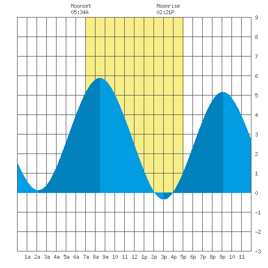 Sachem Head tide chart for Friday, January 30, 2026