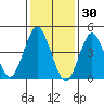 Sachem Head tide chart for Friday, January 30, 2026