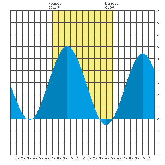 Sachem Head tide chart for Saturday, January 31, 2026