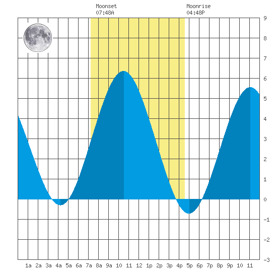 Sachem Head tide chart for Saturday, January 3, 2026