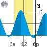 Sachem Head tide chart for Saturday, January 3, 2026