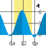 Sachem Head tide chart for Sunday, January 4, 2026