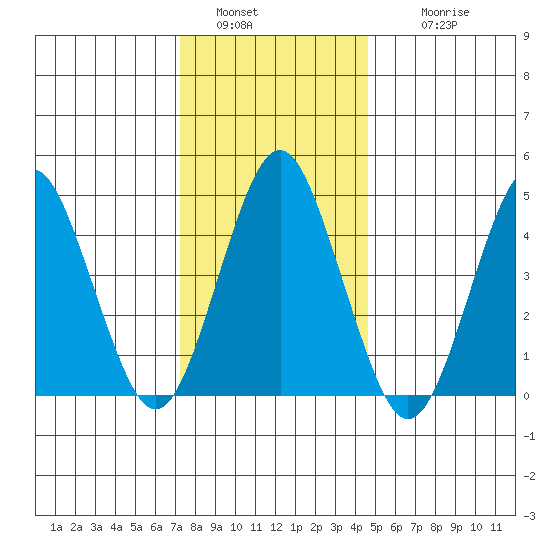 Sachem Head tide chart for Monday, January 5, 2026