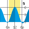 Sachem Head tide chart for Monday, January 5, 2026