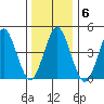 Sachem Head tide chart for Tuesday, January 6, 2026