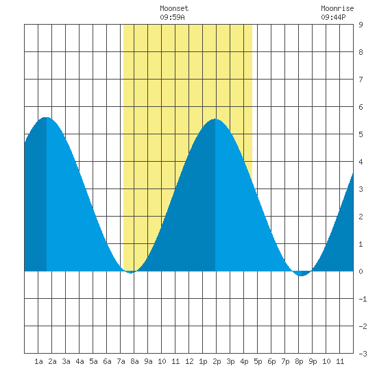 Sachem Head tide chart for Wednesday, January 7, 2026