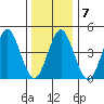 Sachem Head tide chart for Wednesday, January 7, 2026
