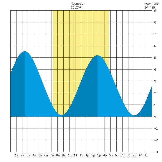 Sachem Head tide chart for Thursday, January 8, 2026