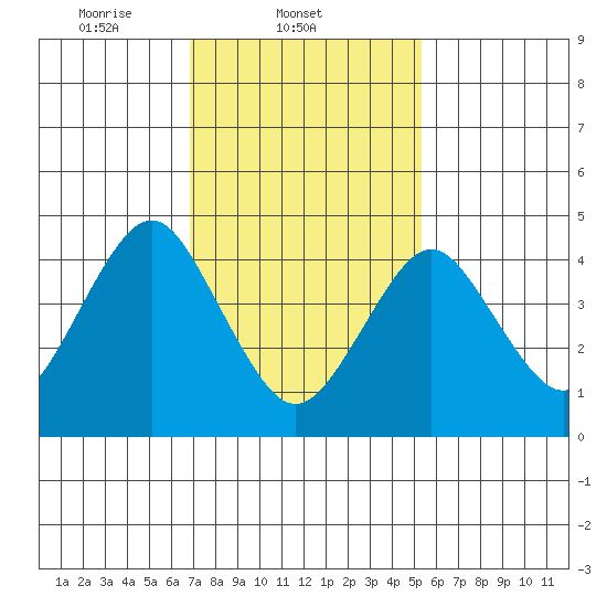 Sachem Head tide chart for Tuesday, February 10, 2026