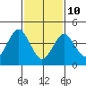Sachem Head tide chart for Tuesday, February 10, 2026