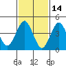 Sachem Head tide chart for Saturday, February 14, 2026