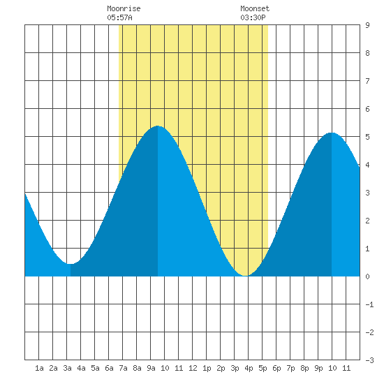 Sachem Head tide chart for Sunday, February 15, 2026