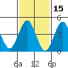 Sachem Head tide chart for Sunday, February 15, 2026