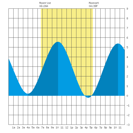 Sachem Head tide chart for Monday, February 16, 2026