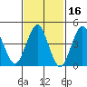 Sachem Head tide chart for Monday, February 16, 2026