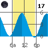 Sachem Head tide chart for Tuesday, February 17, 2026