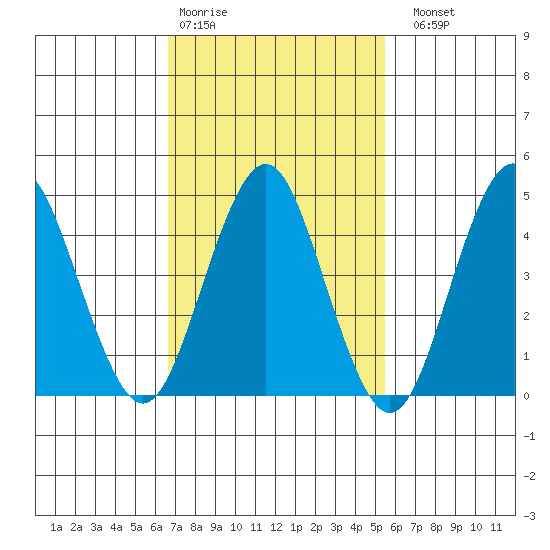 Sachem Head tide chart for Wednesday, February 18, 2026
