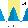 Sachem Head tide chart for Wednesday, February 18, 2026
