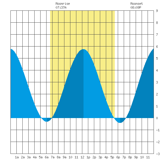 Sachem Head tide chart for Thursday, February 19, 2026