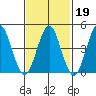 Sachem Head tide chart for Thursday, February 19, 2026