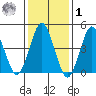 Sachem Head tide chart for Sunday, February 1, 2026