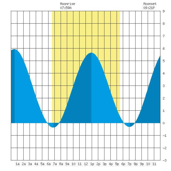 Sachem Head tide chart for Friday, February 20, 2026