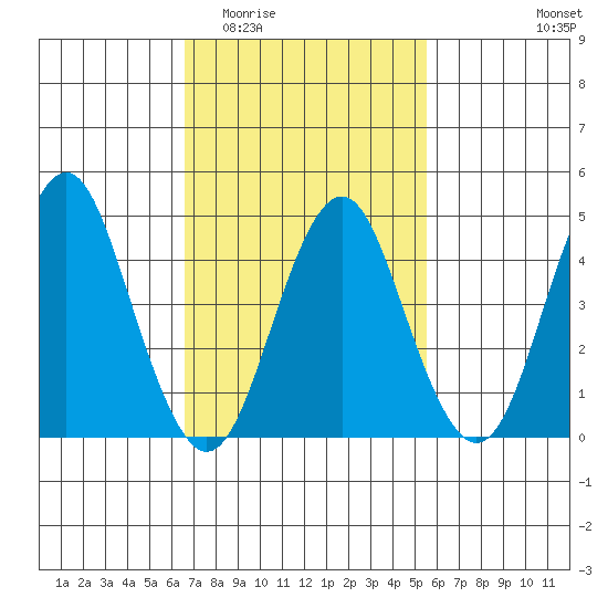 Sachem Head tide chart for Saturday, February 21, 2026