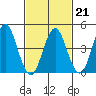 Sachem Head tide chart for Saturday, February 21, 2026